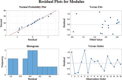 Simultaneous Modeling of Young’s Modulus, Yield Stress, and Rupture Strain of Gelatin/Cellulose Acetate Microfibrous/Nanofibrous Scaffolds Using RSM